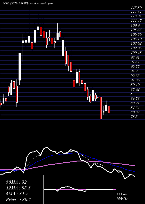  Daily chart JayBharat