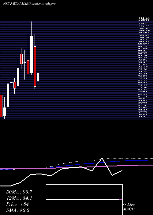  monthly chart JayBharat