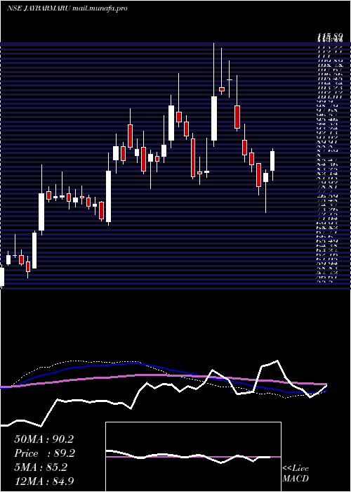  weekly chart JayBharat