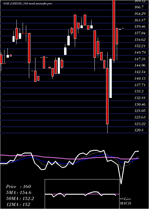  Daily chart JayeshLogistics