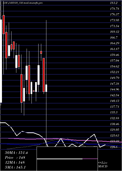 weekly chart JayeshLogistics