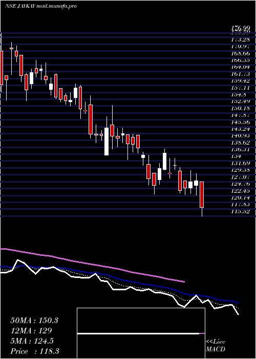  Daily chart JaykayEnterprises