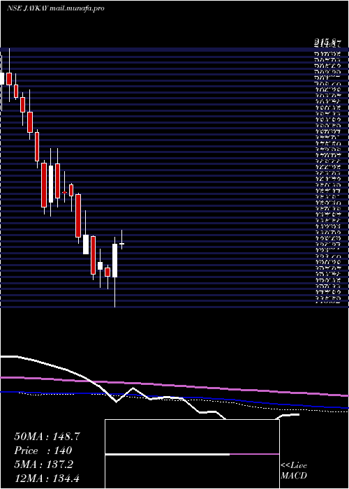  weekly chart JaykayEnterprises