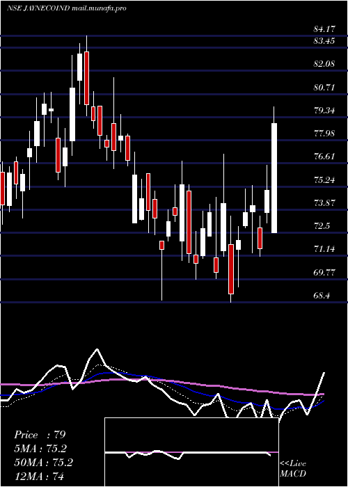  Daily chart JayaswalNeco