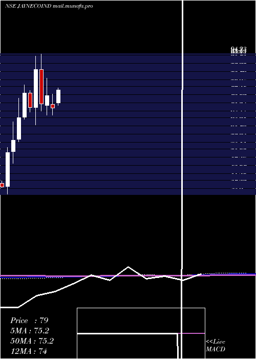  monthly chart JayaswalNeco