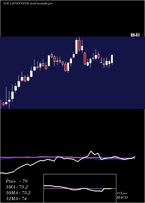  weekly chart JayaswalNeco