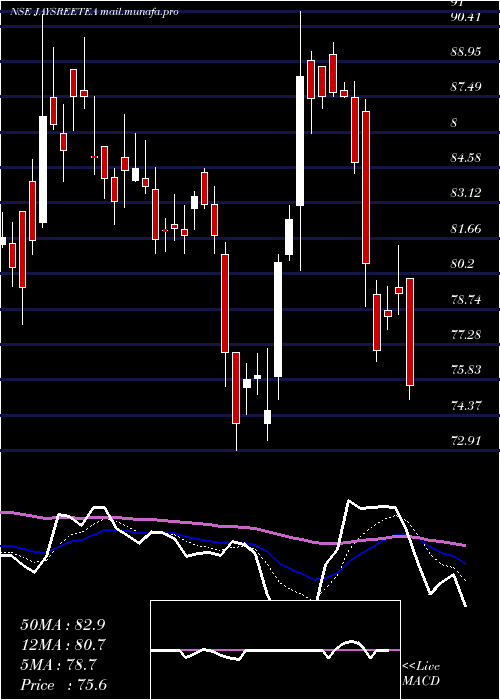  Daily chart JayshreeTea