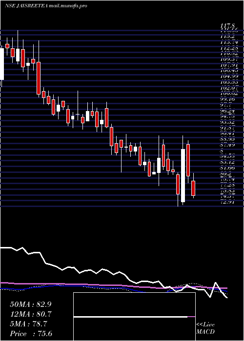  weekly chart JayshreeTea