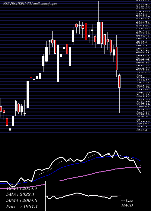  Daily chart JbChemicals
