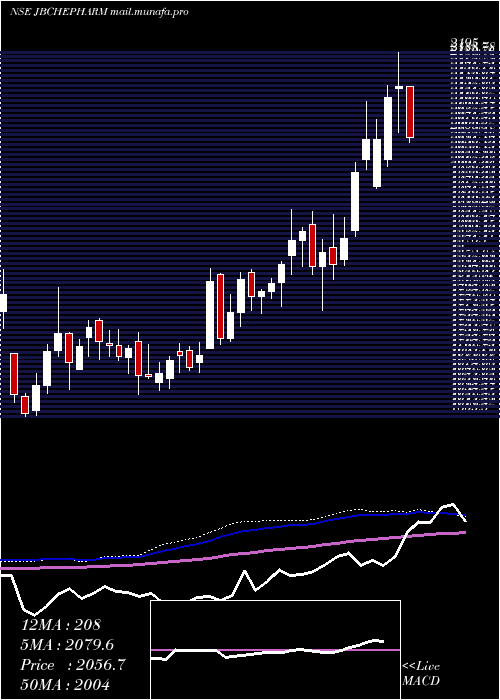  weekly chart JbChemicals