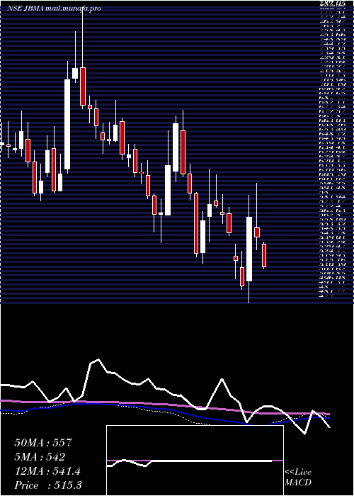  weekly chart JbmAuto