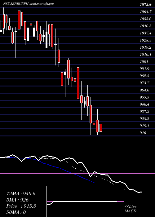 Daily chart JenburktPharmaceutical