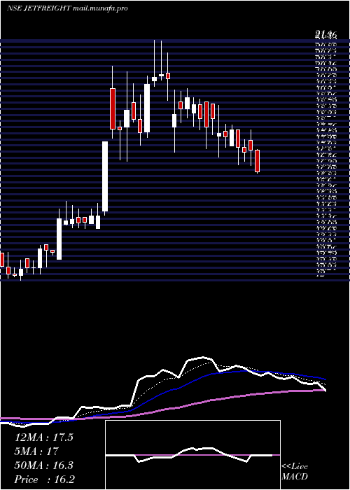  Daily chart JetFreight