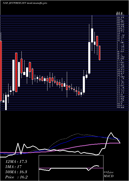  weekly chart JetFreight