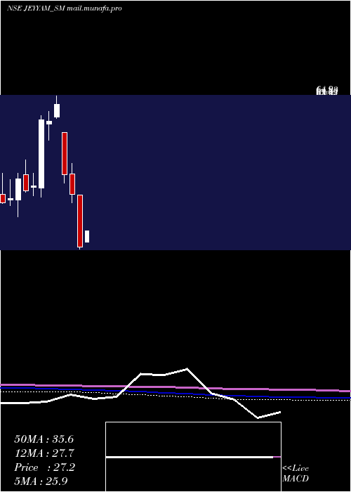  monthly chart JeyyamGlobal