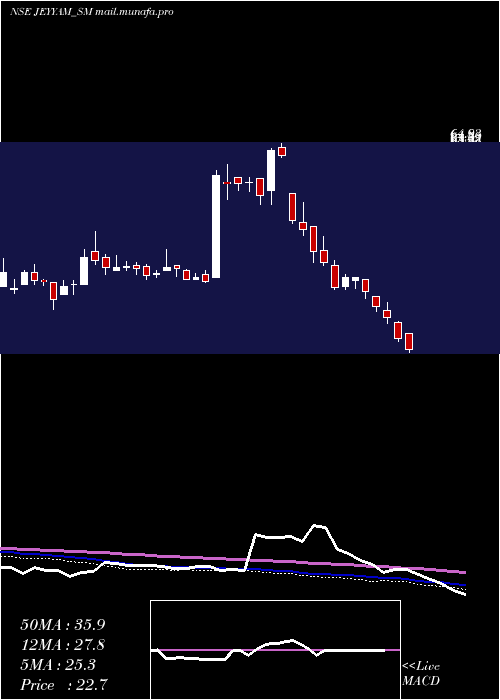  weekly chart JeyyamGlobal