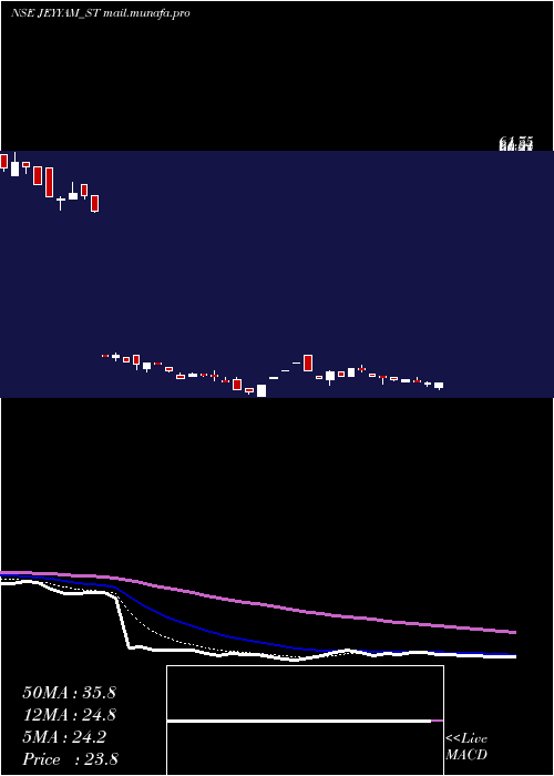  Daily chart JeyyamGlobal