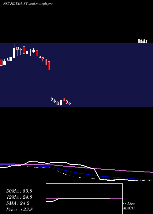  weekly chart JeyyamGlobal