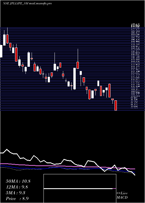  weekly chart JflLife