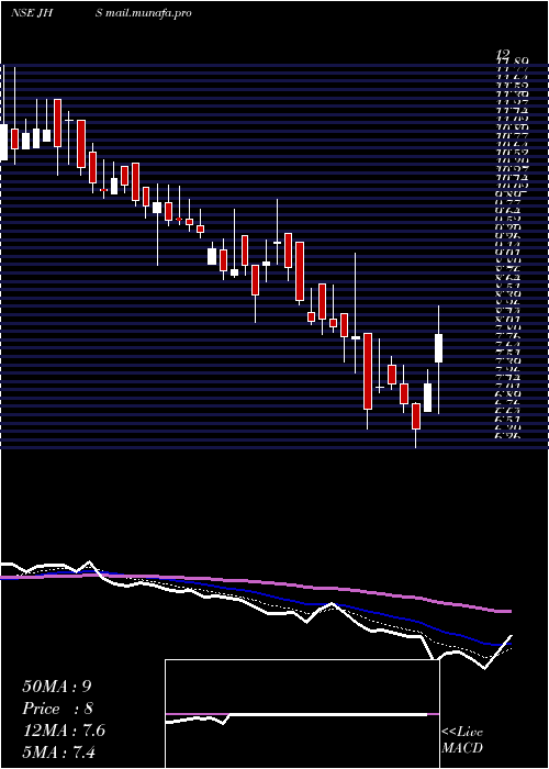  Daily chart JhsSvendgaard