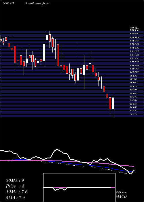  weekly chart JhsSvendgaard