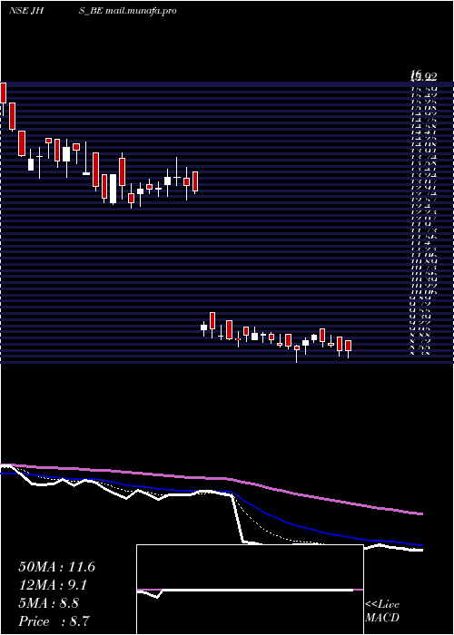  Daily chart JhsSvend
