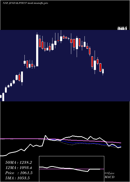  weekly chart JindalPhoto