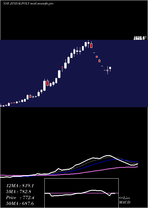  Daily chart JindalPoly