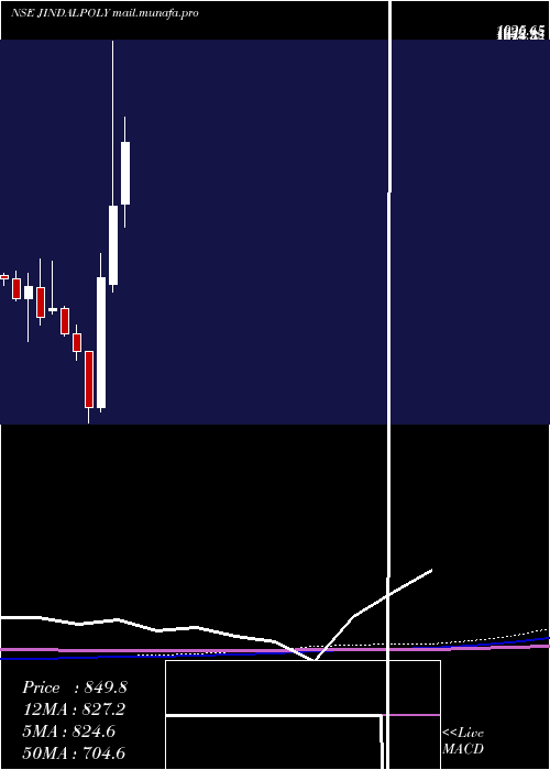  monthly chart JindalPoly