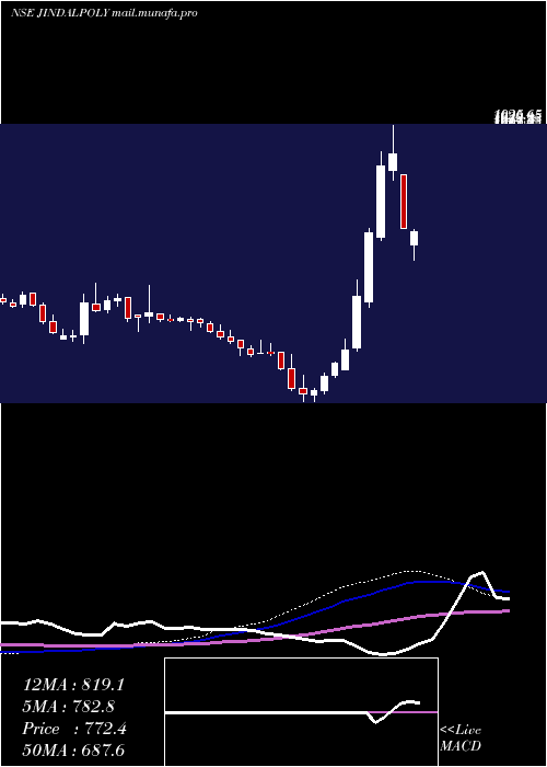  weekly chart JindalPoly