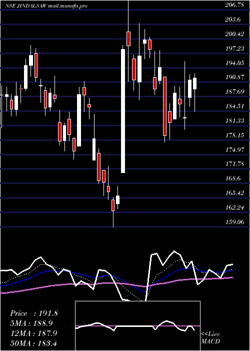  Daily chart JindalSaw