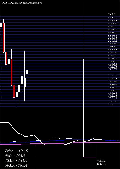  monthly chart JindalSaw