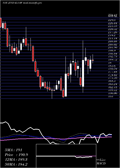  weekly chart JindalSaw