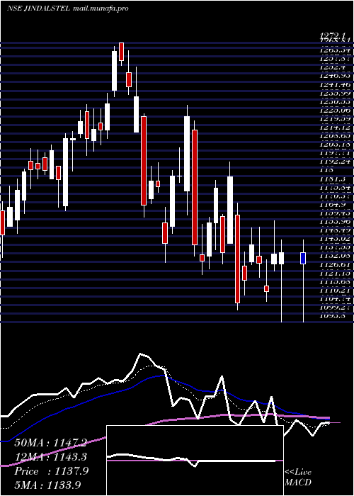  Daily chart JindalSteel
