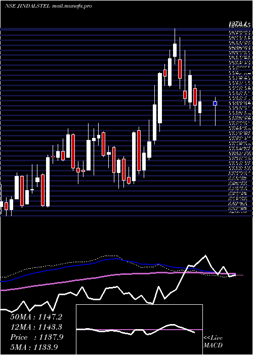  weekly chart JindalSteel