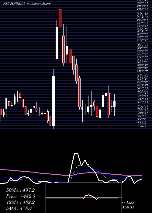  Daily chart JindalDrilling
