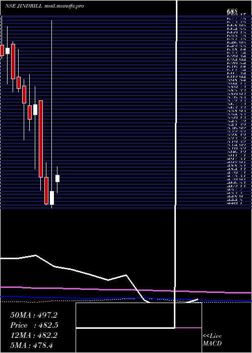  monthly chart JindalDrilling