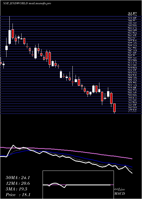  Daily chart JindalWorldwide