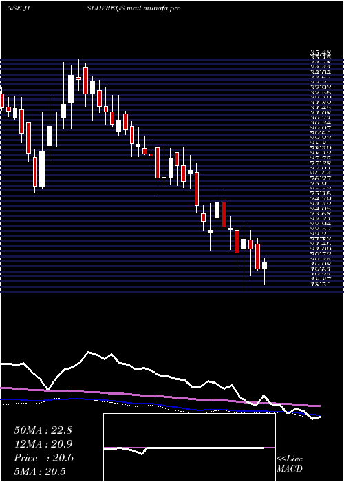  weekly chart JainIrrigation
