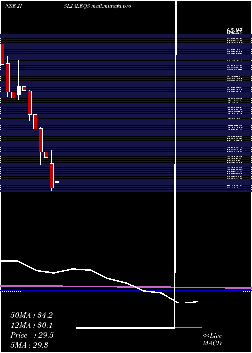  monthly chart JainIrrigation