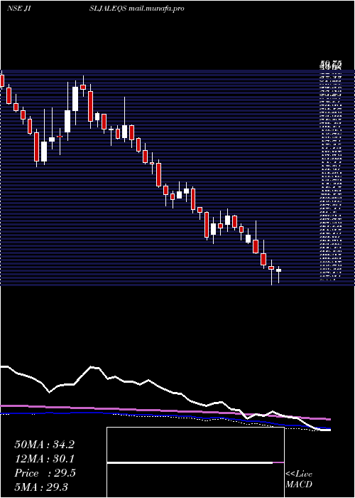  weekly chart JainIrrigation