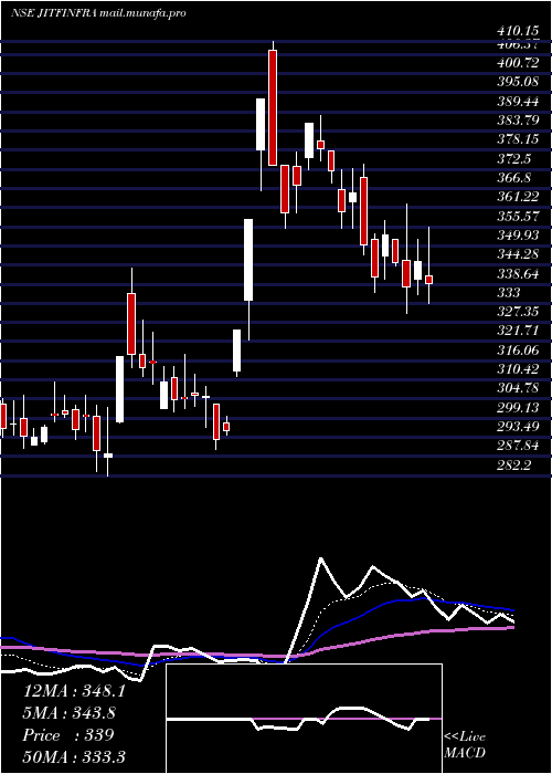  Daily chart JitfInfralogistics