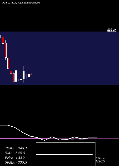  monthly chart JitfInfralogistics