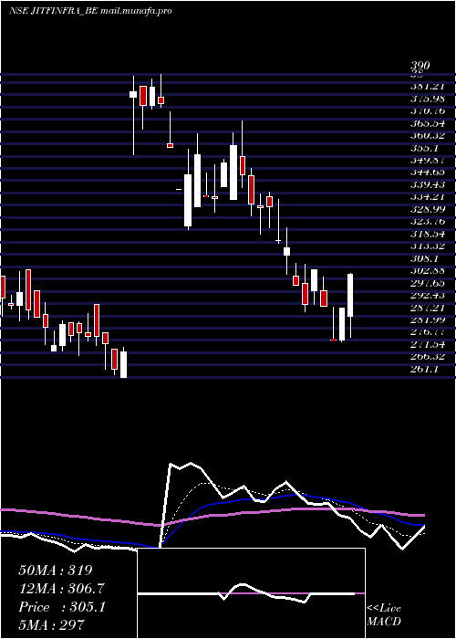  Daily chart JitfInfralogistics