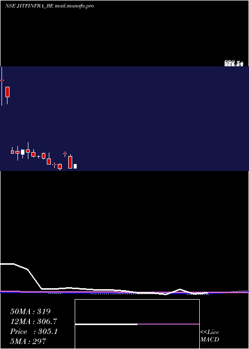  monthly chart JitfInfralogistics