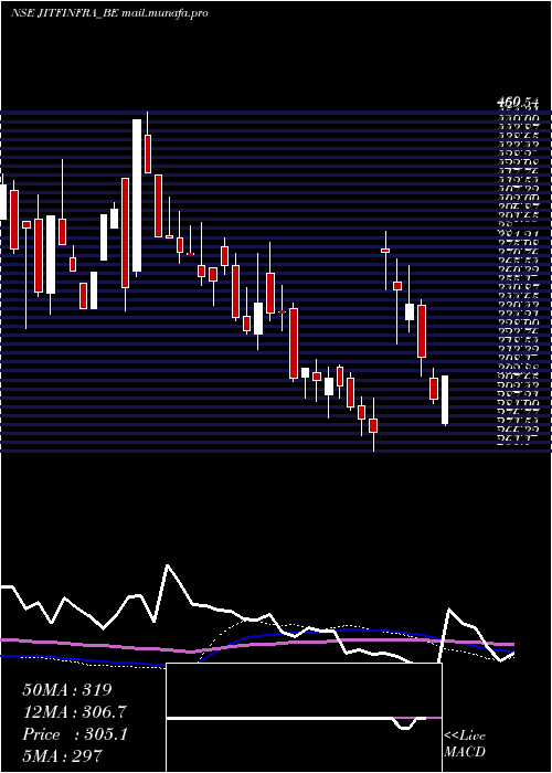 weekly chart JitfInfralogistics