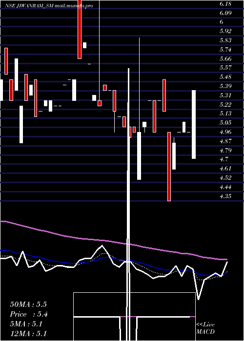  Daily chart JiwanramSheoduttra