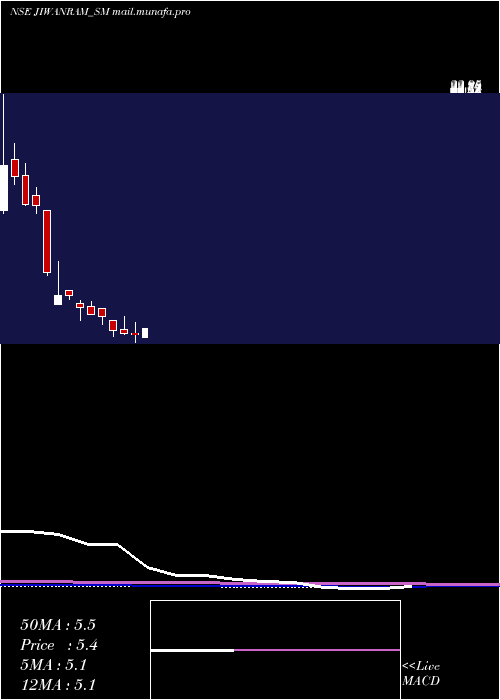  monthly chart JiwanramSheoduttra