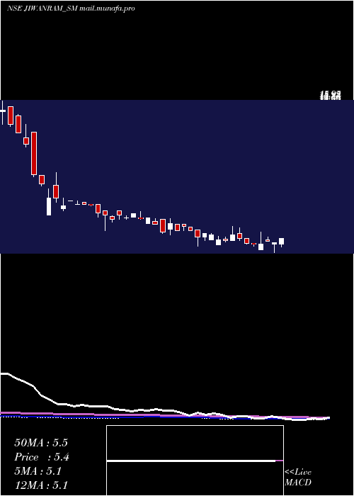  weekly chart JiwanramSheoduttra