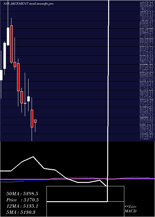  monthly chart JkCement